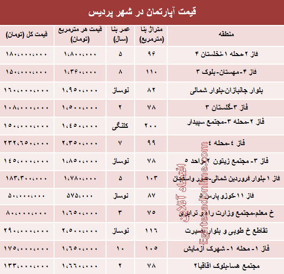 قیمت مسکن در شهر پردیس