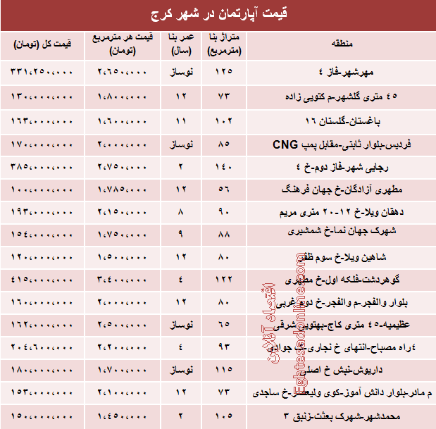 قیمت آپارتمان کرج چقدر است؟