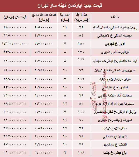 نرخ آپارتمان‌های 7 تا 12ساله در تهران چگونه است؟