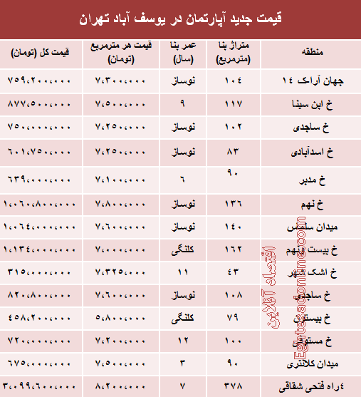 قیمت آپارتمان در یوسف آباد تهران چقدر است؟