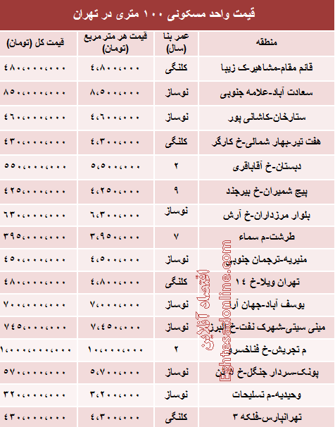 قیمت واحد های 100 متری تهران چقدر است؟ قیمت واحد های 100 متری تهران چقدر است؟