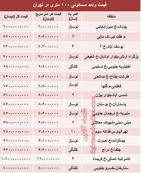 قیمت واحد های 100 متری چه میزان است؟ قیمت واحد های 100 متری چه میزان است؟