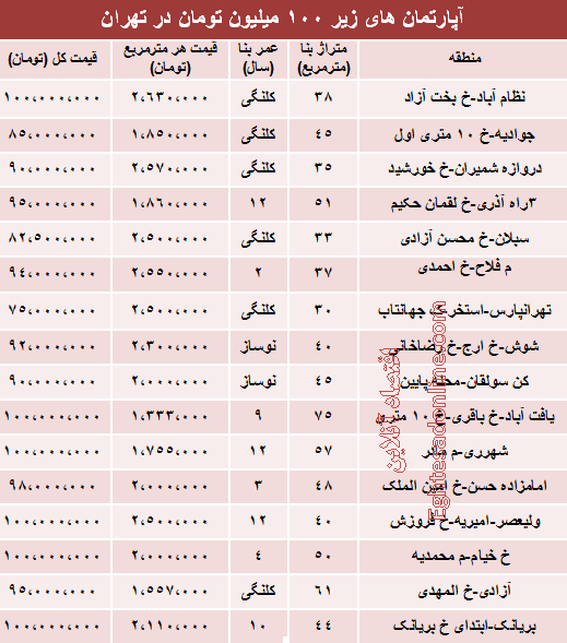 آپارتمان های کمتر از 100 میلیون آپارتمان های کمتر از 100 میلیون
