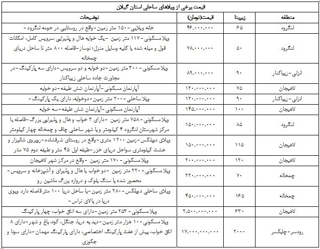 نرخ خانه های حوالی ساحل گیلان