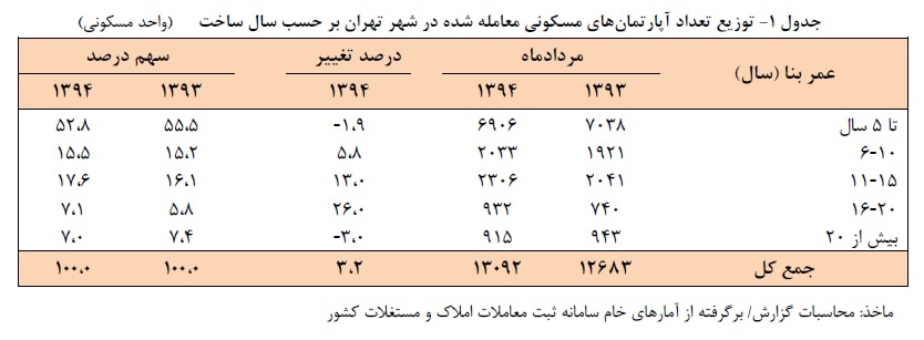 گرانترین معاملات مسکن گرانترین معاملات مسکن