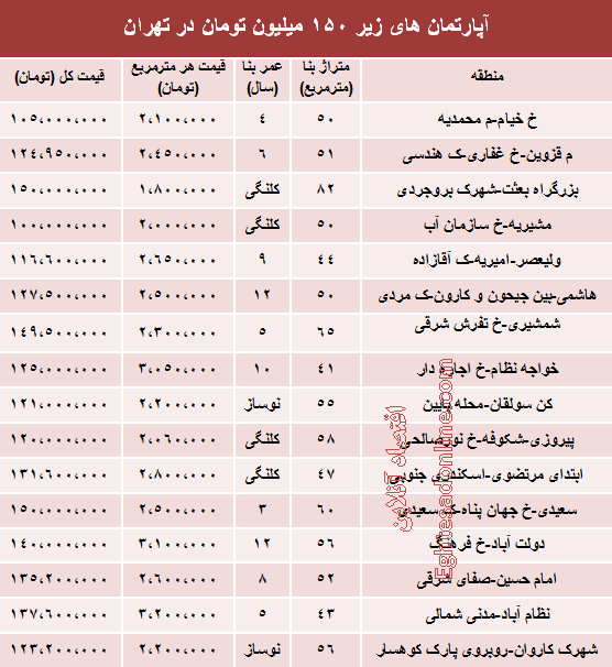 آپارتمان های زیر 150 میلیون در تهران