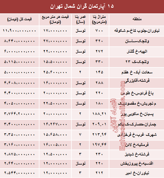 قیمت لوکس ترین آپارتمان های تهران چقدر است؟