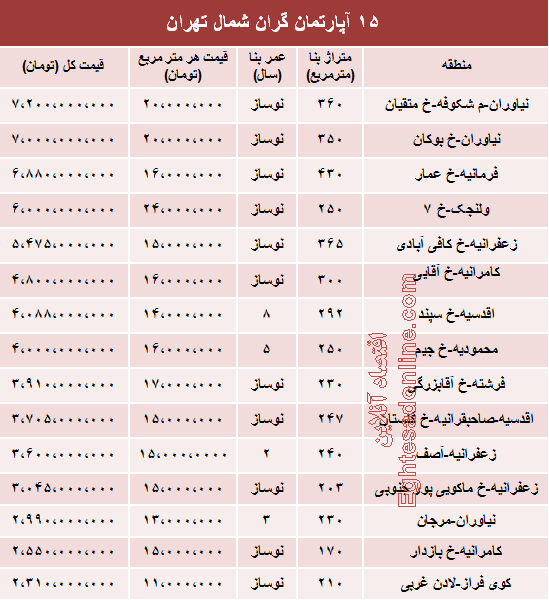 جدید ترین قیمت لوکس ترین آپارتمان های تهران