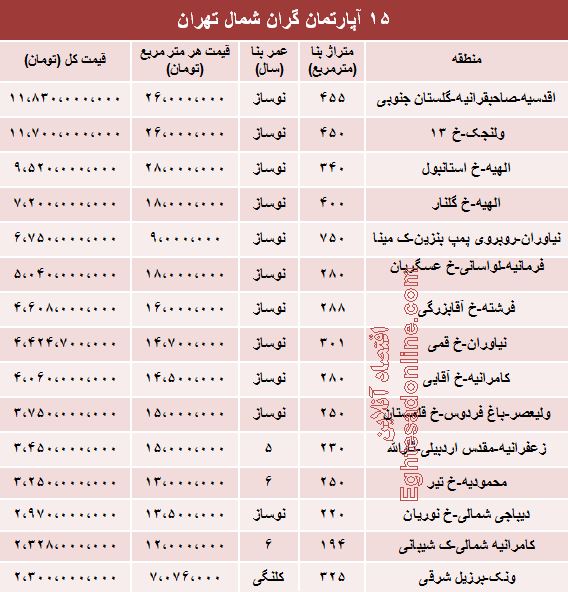 قیمت لوکس ترین آپارتمان های تهران قیمت لوکس ترین آپارتمان های تهران