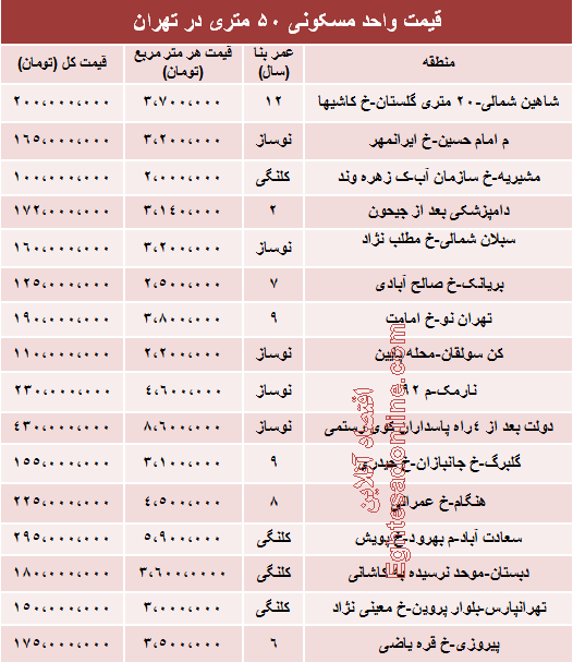 میزان قیمت آپارتمان های 50 متری تهران میزان قیمت آپارتمان های 50 متری تهران