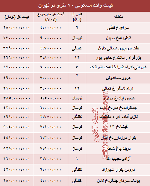 قیمت آپارتمان های 70 متری تهران