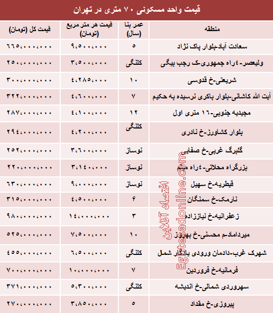 قیمت آپارتمان 70 متری تهران چقدر است؟ قیمت آپارتمان 70 متری تهران چقدر است؟