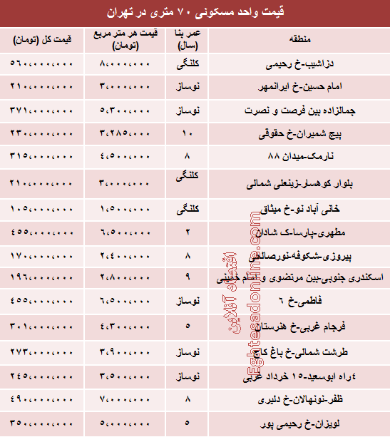 نرخ آپارتمان های 70 متری تهران چقدراست؟ نرخ آپارتمان های 70 متری تهران چقدراست؟