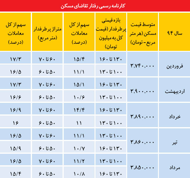 بازار تقاضای مسکن چگونه است؟
