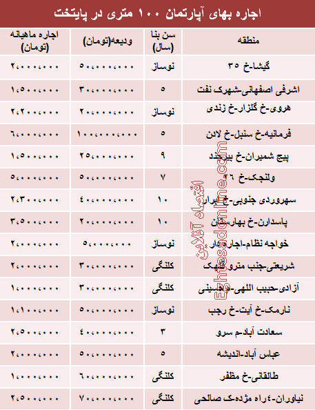 نرخ جدید اجاره بهای آپارتمان های 100 متری تهران چقدر است؟