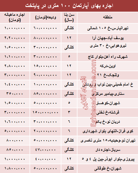 اجاره بها واحد های 100 متری در تهران چقدراست؟ اجاره بها واحد های 100 متری در تهران چقدراست؟