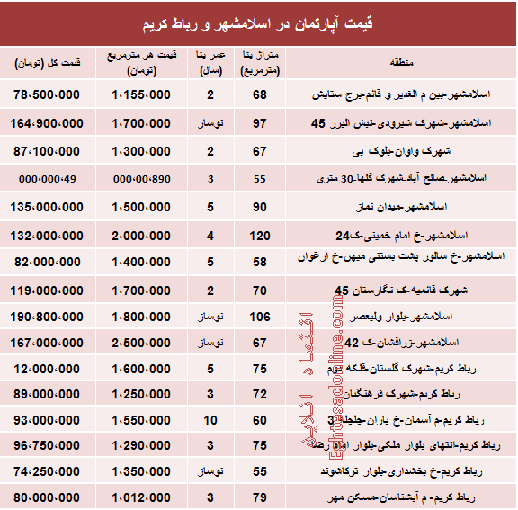 قیمت آپارتمان در اسلامشهر و رباط کریم قیمت آپارتمان در اسلامشهر و رباط کریم
