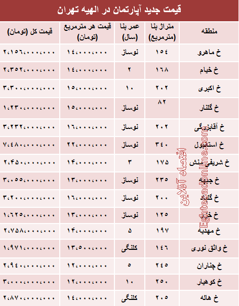 نرخ آپارتمان در الهیه تهران چقدراست؟ نرخ آپارتمان در الهیه تهران چقدراست؟