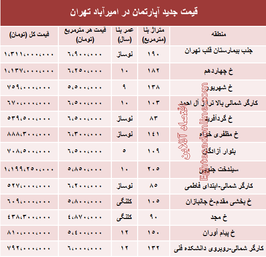 قیمت آپارتمان در امیر آباد تهران قیمت آپارتمان در امیر آباد تهران