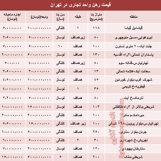 نرخ جدید رهن و اجاره واحد های تجاری تهران نرخ جدید رهن و اجاره واحد های تجاری تهران