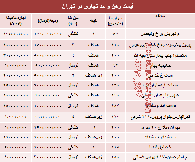 نرخ جدید رهن و اجاره واحد تجاری در تهران نرخ جدید رهن و اجاره واحد تجاری در تهران