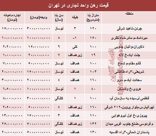 نرخ جدید رهن واحد تجاری درتهران چقدر است؟ نرخ جدید رهن واحد تجاری درتهران چقدر است؟