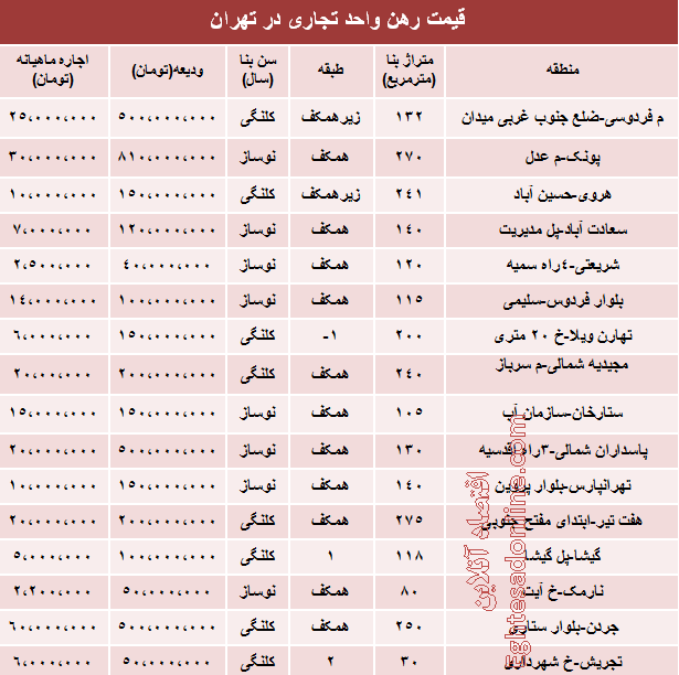 نرخ رهن و اجاره واحدهای تجاری تهران چقدراست؟
