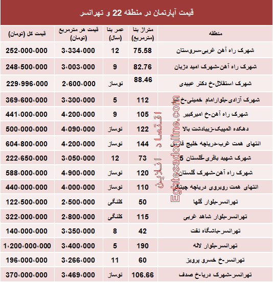 مظنه آپارتمان در منطقه 22 و تهرانسر چقدر است؟ مظنه آپارتمان در منطقه 22 و تهرانسر چقدر است؟