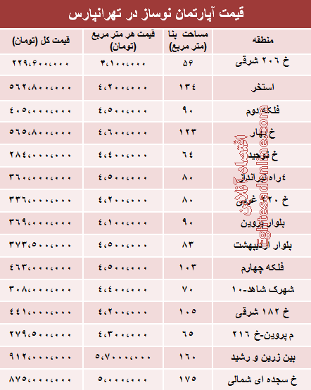 قیمت به روز نو ساز در تهرانپارس