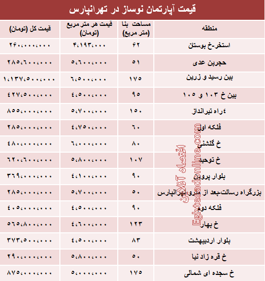 جدید ترین قیمت آپارتمان نوساز در تهرانپارس چقدر است؟ جدید ترین قیمت آپارتمان نوساز در تهرانپارس چقدر است؟