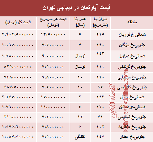 جدید ترین قیمت آپارتمان در دیباجی تهران چقدر است؟ جدید ترین قیمت آپارتمان در دیباجی تهران چقدر است؟