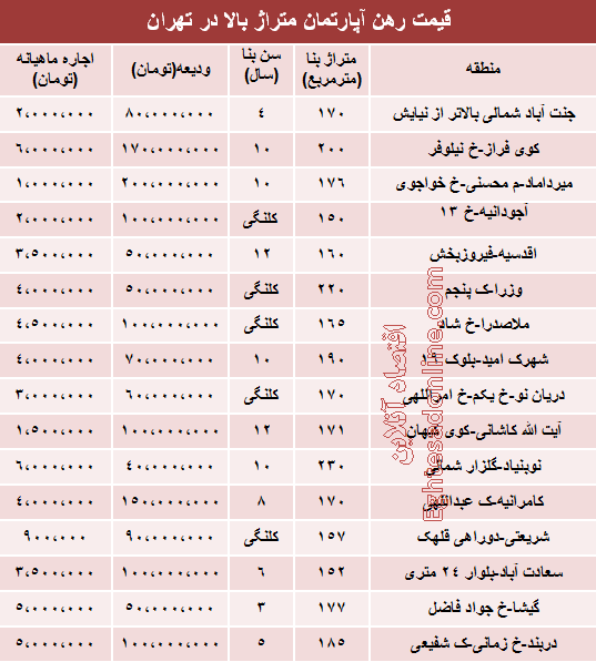 نرخ جدید رهن آپارتمان متراژ بالا درتهران چقدر است؟ نرخ جدید رهن آپارتمان متراژ بالا درتهران چقدر است؟