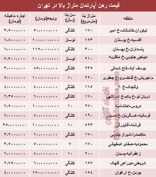 نرخ جدید رهن آپارتمان متراژ بالا در تهران چقدر است؟ نرخ جدید رهن آپارتمان متراژ بالا در تهران چقدر است؟