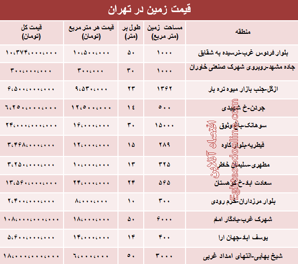 جدید ترین قیمت زمین در تهران چقدر است؟ جدید ترین قیمت زمین در تهران چقدر است؟