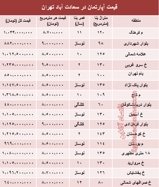 قیمت آپارتمان در سعادت آباد تهران چقدر است؟ قیمت آپارتمان در سعادت آباد تهران چقدر است؟