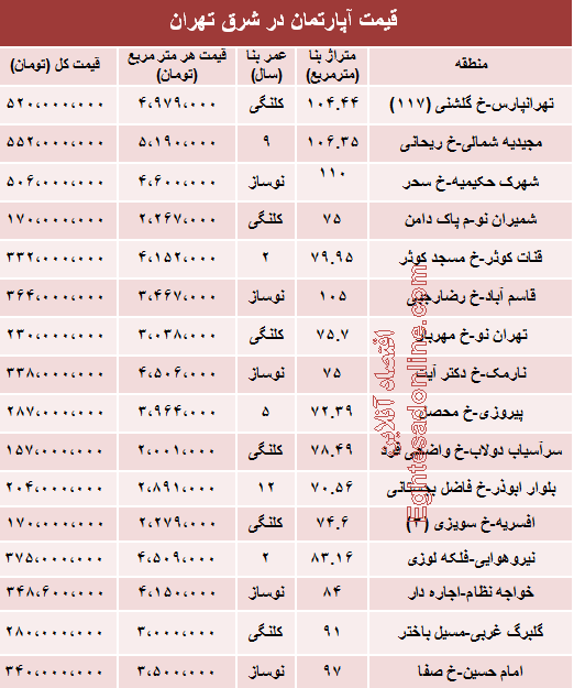 نرخ جدید آپارتمان در شرق تهران چقدر است؟