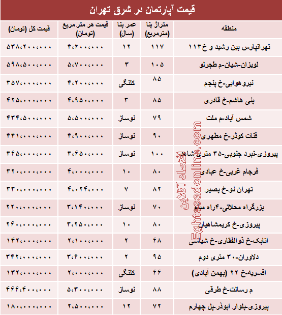 نرخ جدید آپارتمان در شرق تهران