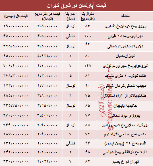 نرخ آپارتمان در شرق تهران چقدراست؟