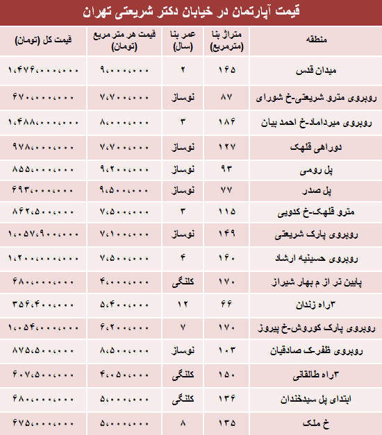 نرخ جدید آپارتمان در خیابان شریعتی تهران نرخ جدید آپارتمان در خیابان شریعتی تهران