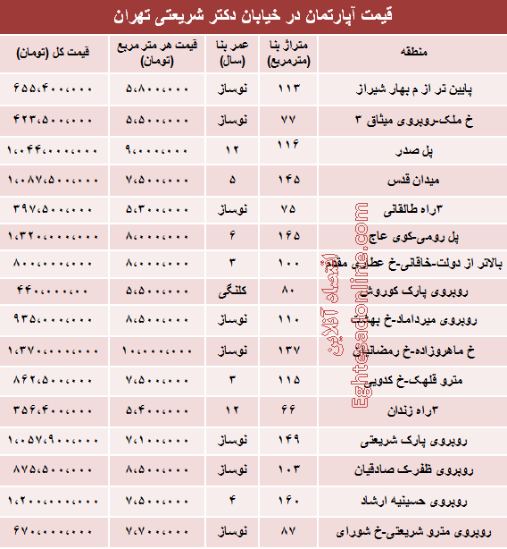 قیمت آپارتمان در خیابان دکتر شریعتی تهران است؟ قیمت آپارتمان در خیابان دکتر شریعتی تهران است؟