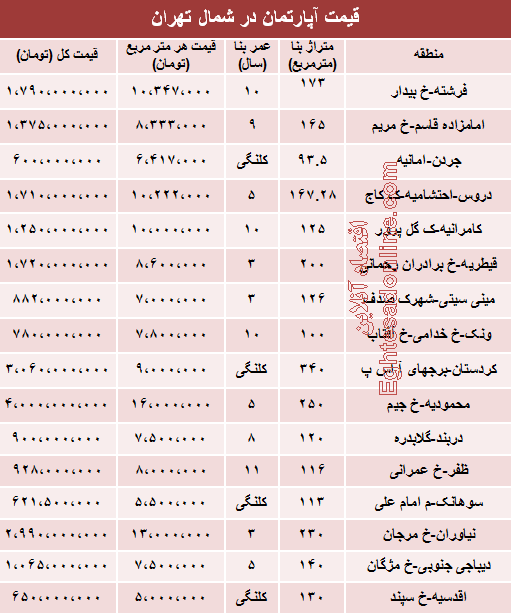 قیمت آپارتمان در شمال تهران قیمت آپارتمان در شمال تهران