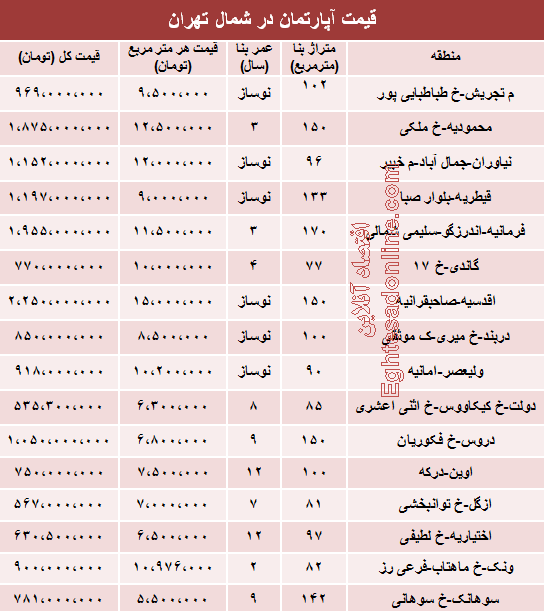 نرخ آپارتمان در شمال تهران چقدراست؟