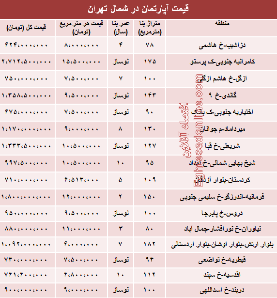 نرخ آپارتمان در شمال تهران چقدراست؟