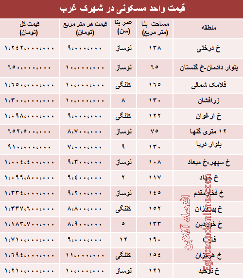 جدید ترین قیمت آپارتمان در شهرک غرب چقدر است؟ جدید ترین قیمت آپارتمان در شهرک غرب چقدر است؟