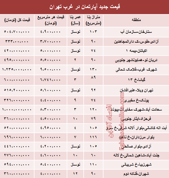 جدید ترین قیمت آپارتمان در غرب تهران جدید ترین قیمت آپارتمان در غرب تهران