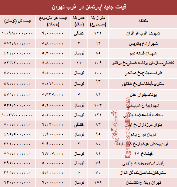 میزان قیمت آپارتمان در غرب تهران میزان قیمت آپارتمان در غرب تهران