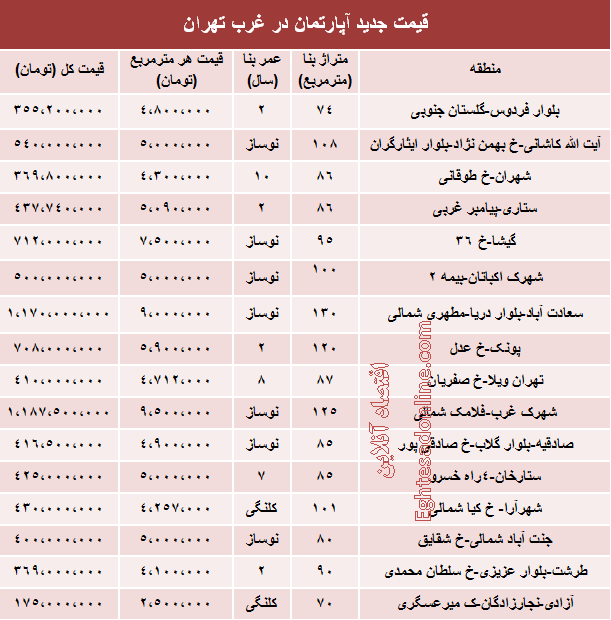 قیمت آپارتمان در غرب تهران چقدر است؟ قیمت آپارتمان در غرب تهران چقدر است؟
