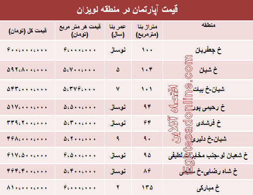 قیمت آپارتمان در منطقه لویزان چقدر است؟ قیمت آپارتمان در منطقه لویزان چقدر است؟