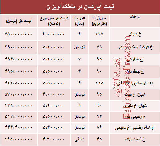 قیمت آپارتمان در منطقه لویزان چقدر است؟ قیمت آپارتمان در منطقه لویزان چقدر است؟