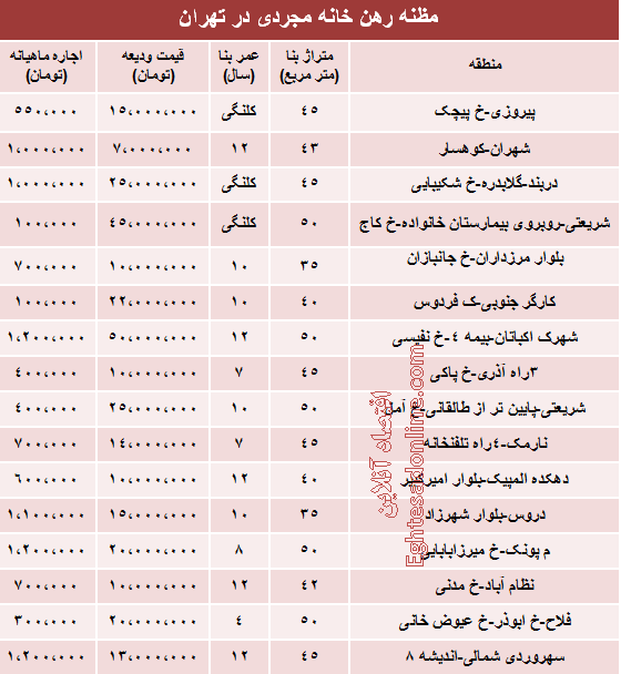 نرخ جدید رهن خانه مجردی در تهران چقدر است؟